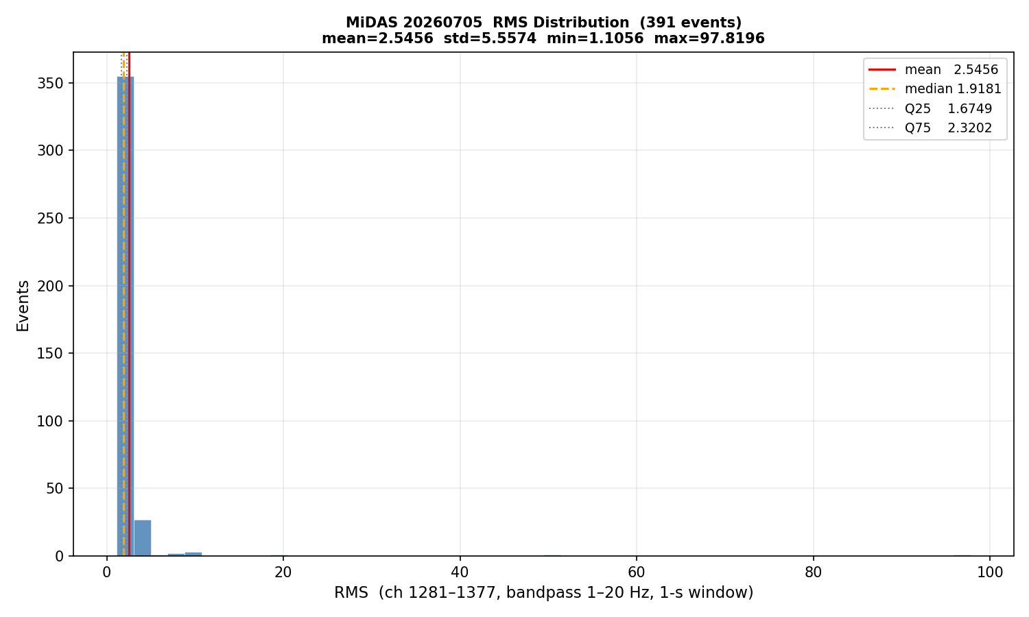 RMS histogram