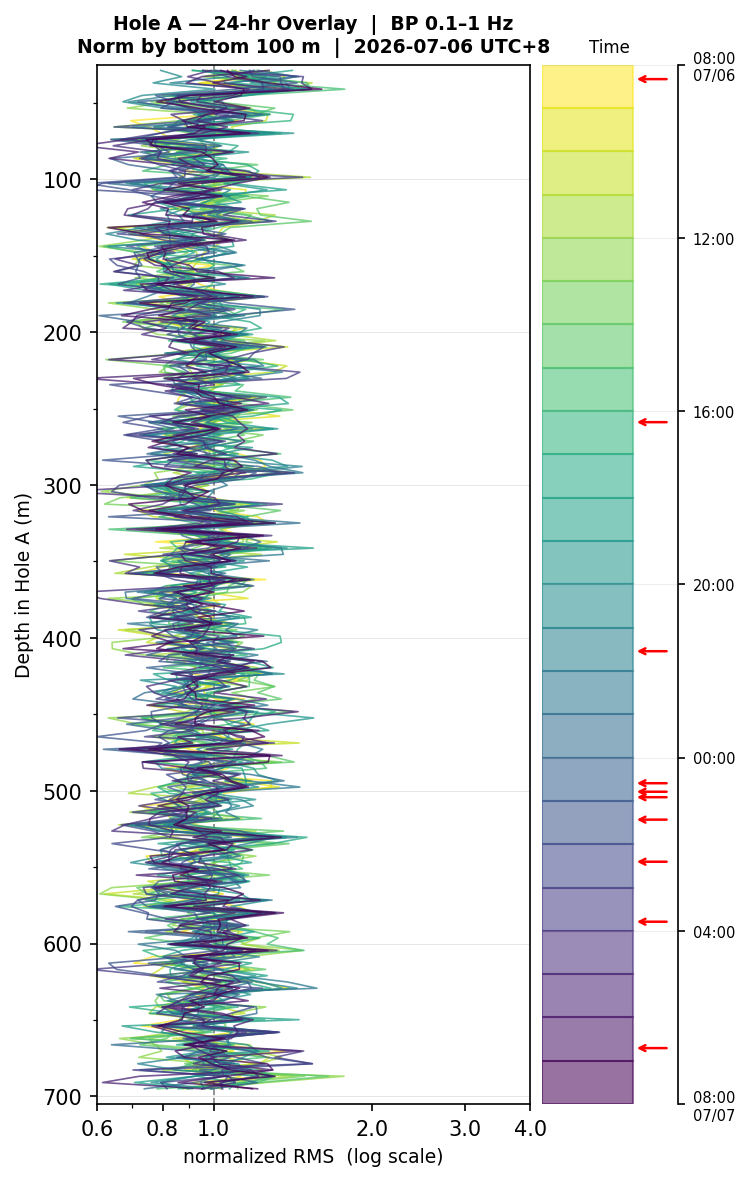 Depth RMS overlay