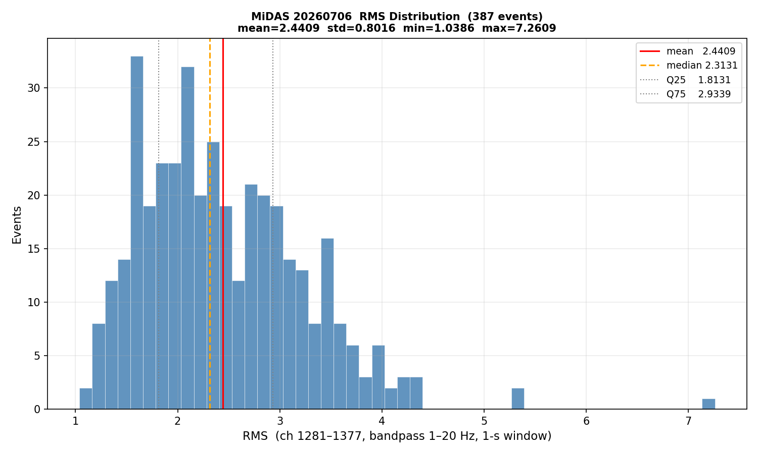 RMS histogram