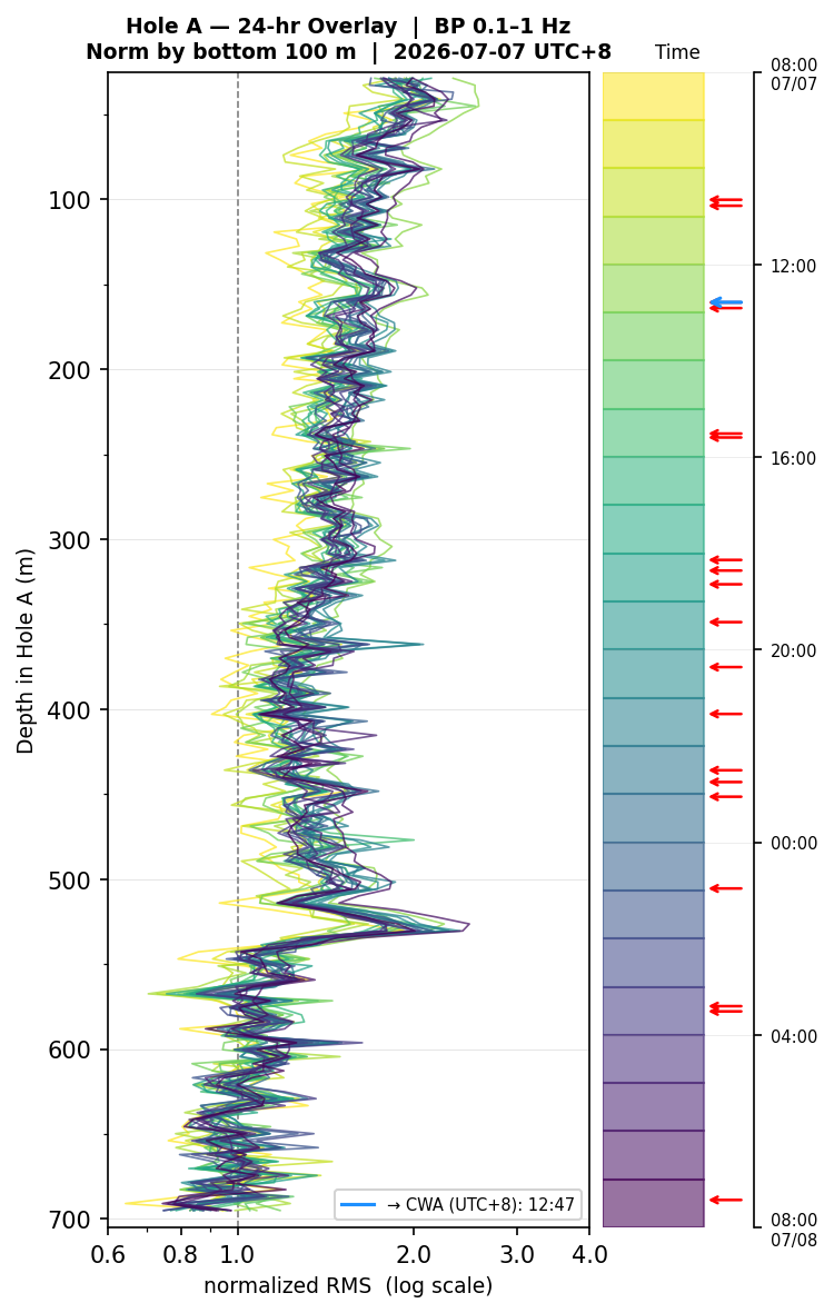 Depth RMS overlay