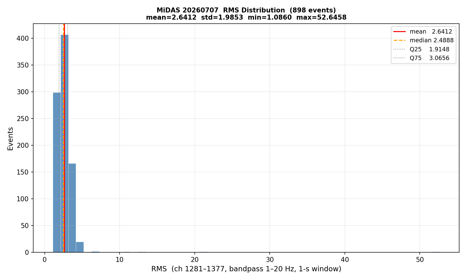RMS histogram