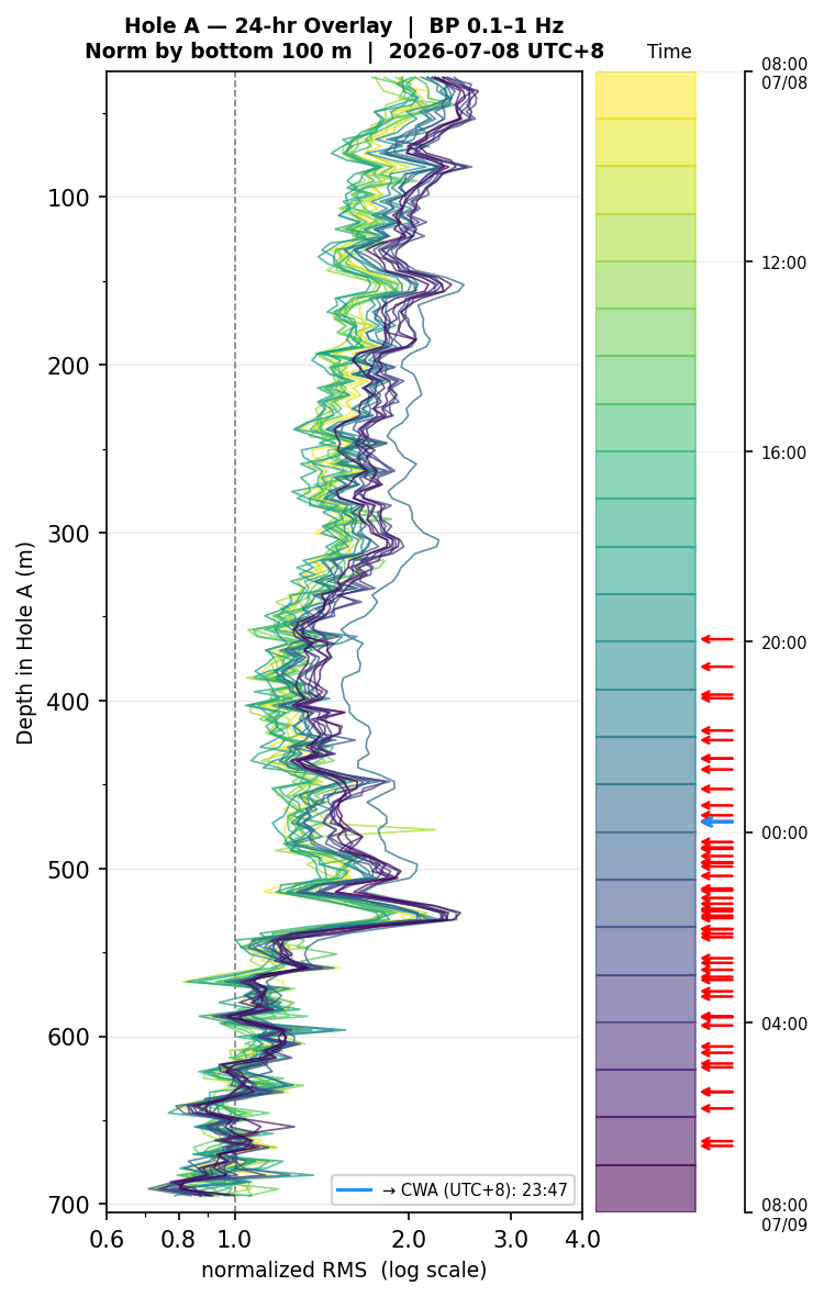 Depth RMS overlay
