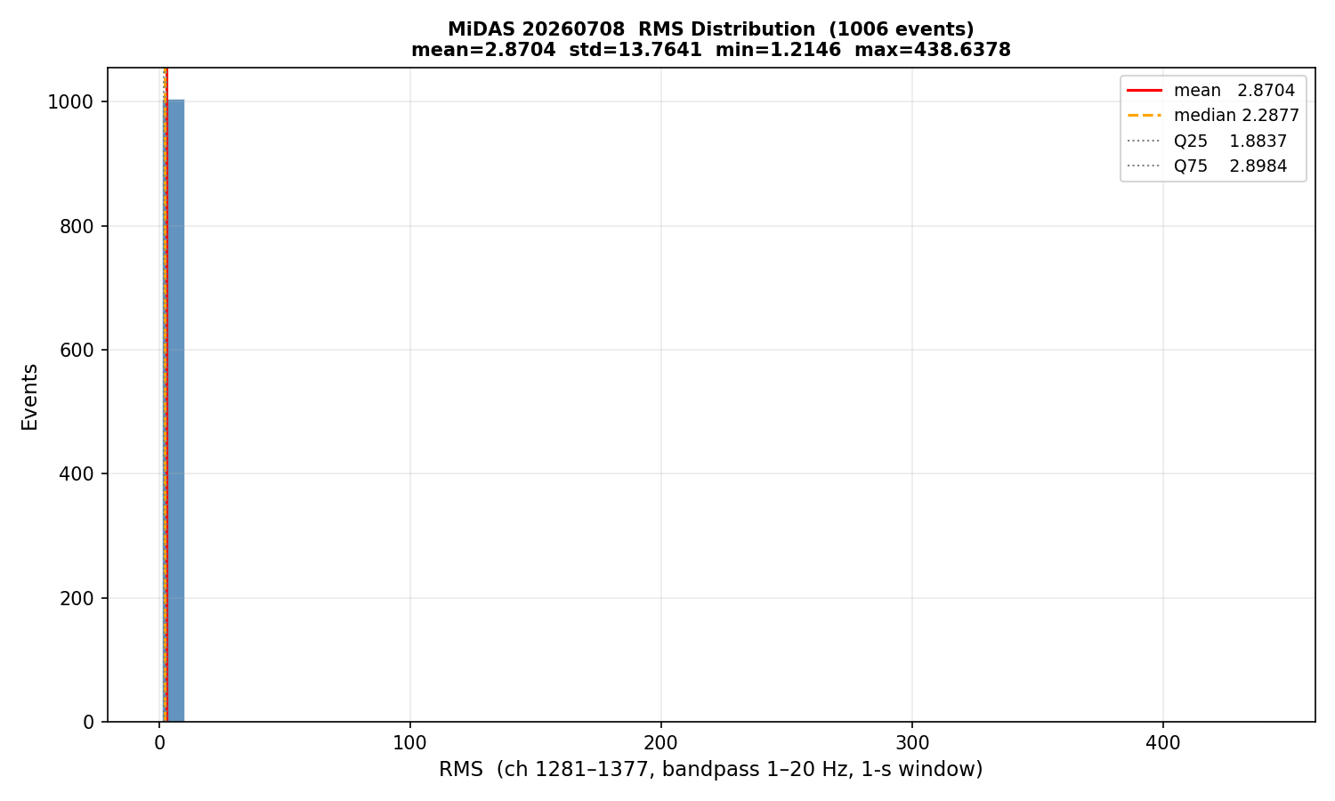 RMS histogram