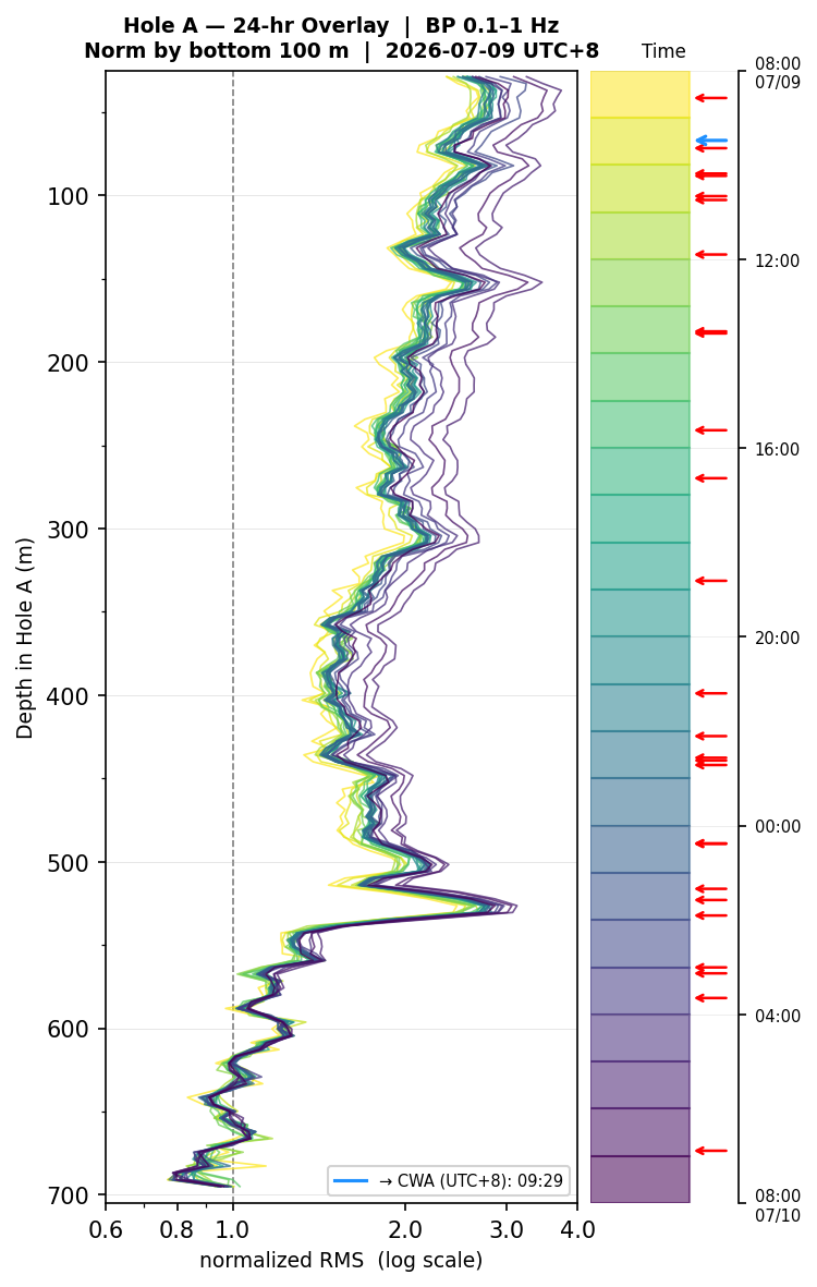 Depth RMS overlay (Hole A)
