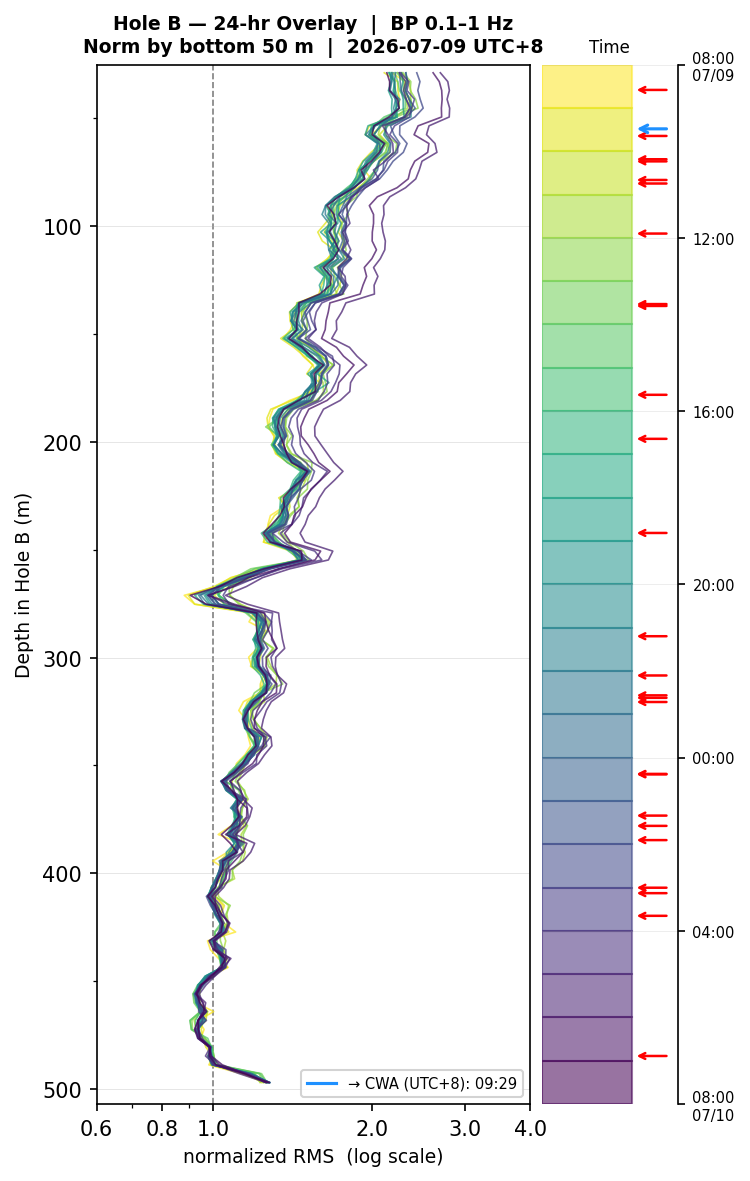 Depth RMS overlay (Hole B)