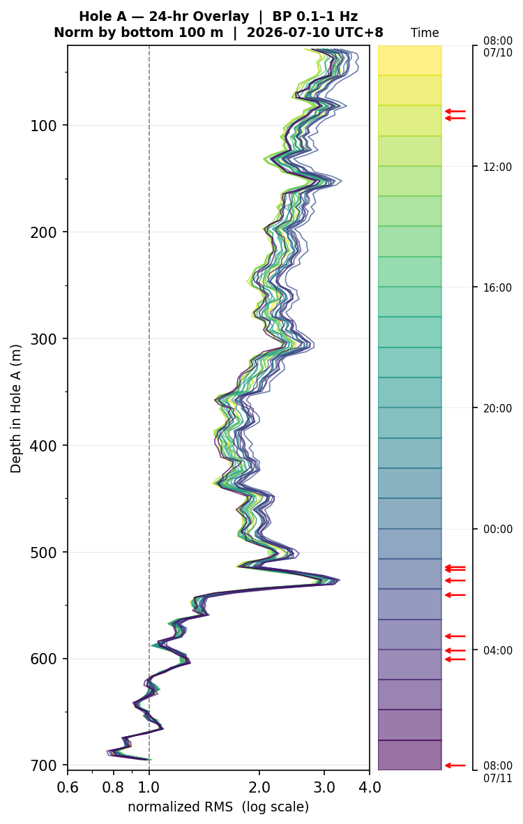 Depth RMS overlay (Hole A)