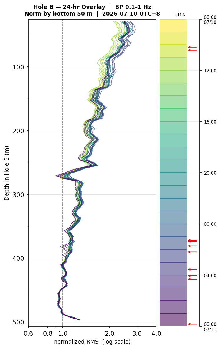Depth RMS overlay (Hole B)