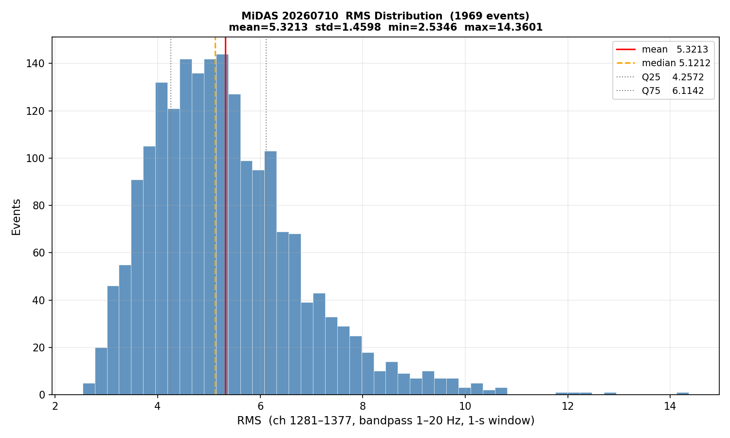 RMS histogram