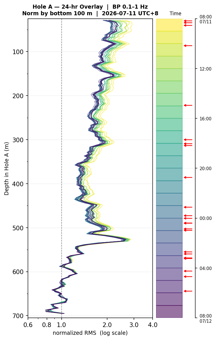 Depth RMS overlay (Hole A)