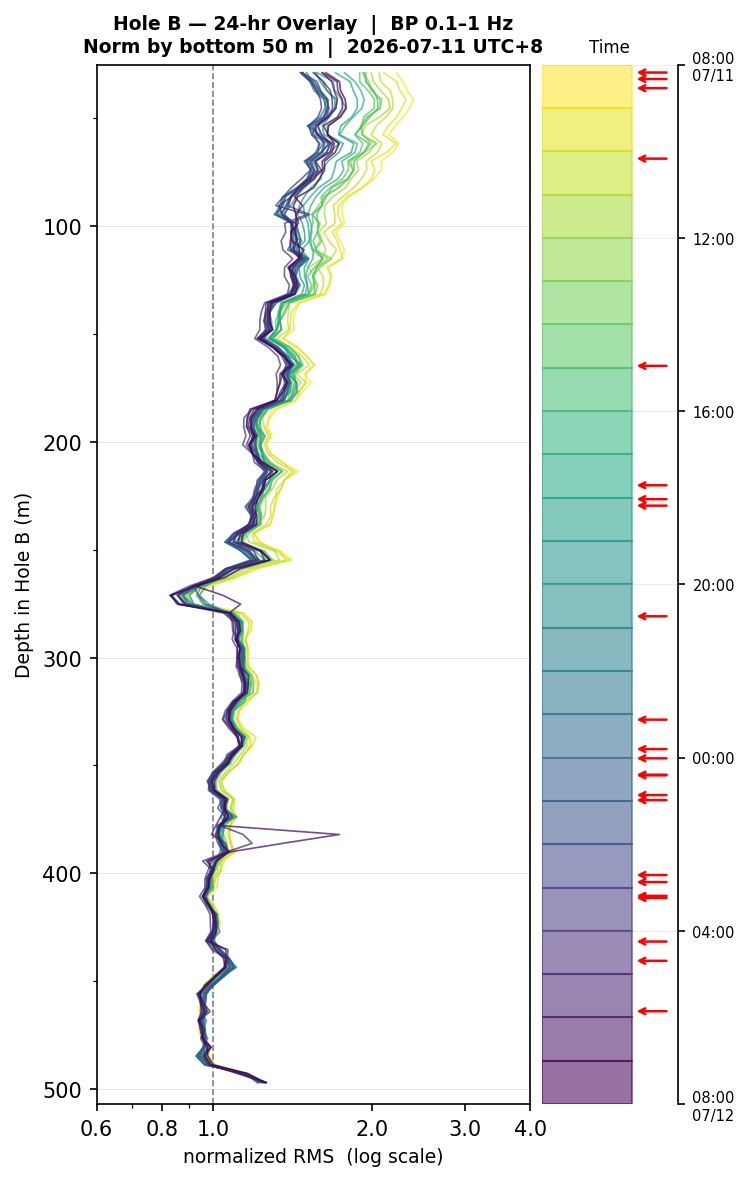 Depth RMS overlay (Hole B)