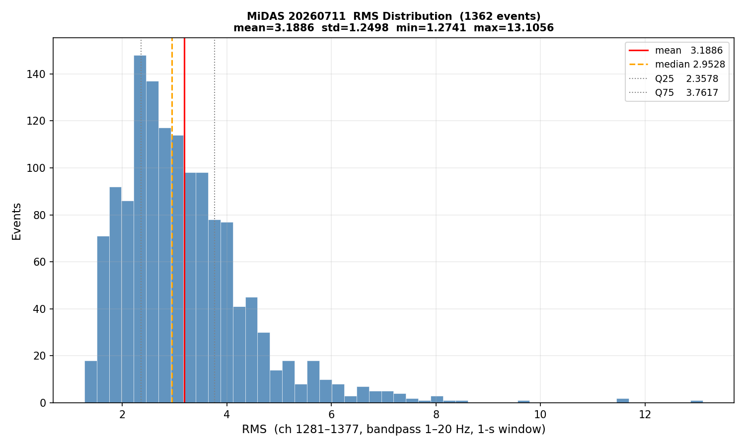 RMS histogram