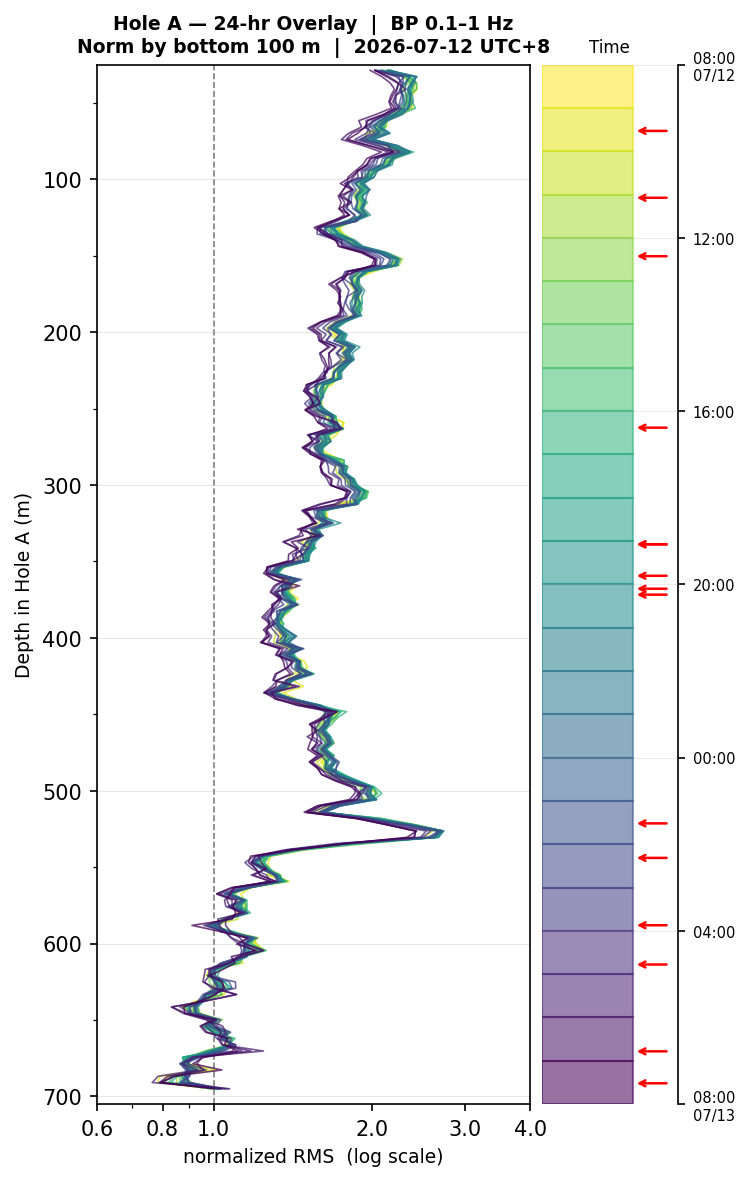 Depth RMS overlay (Hole A)