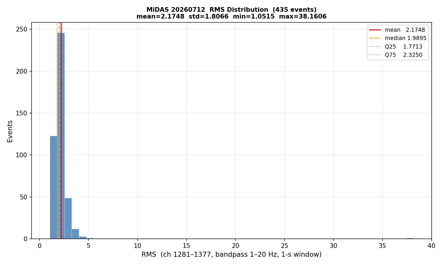 RMS histogram
