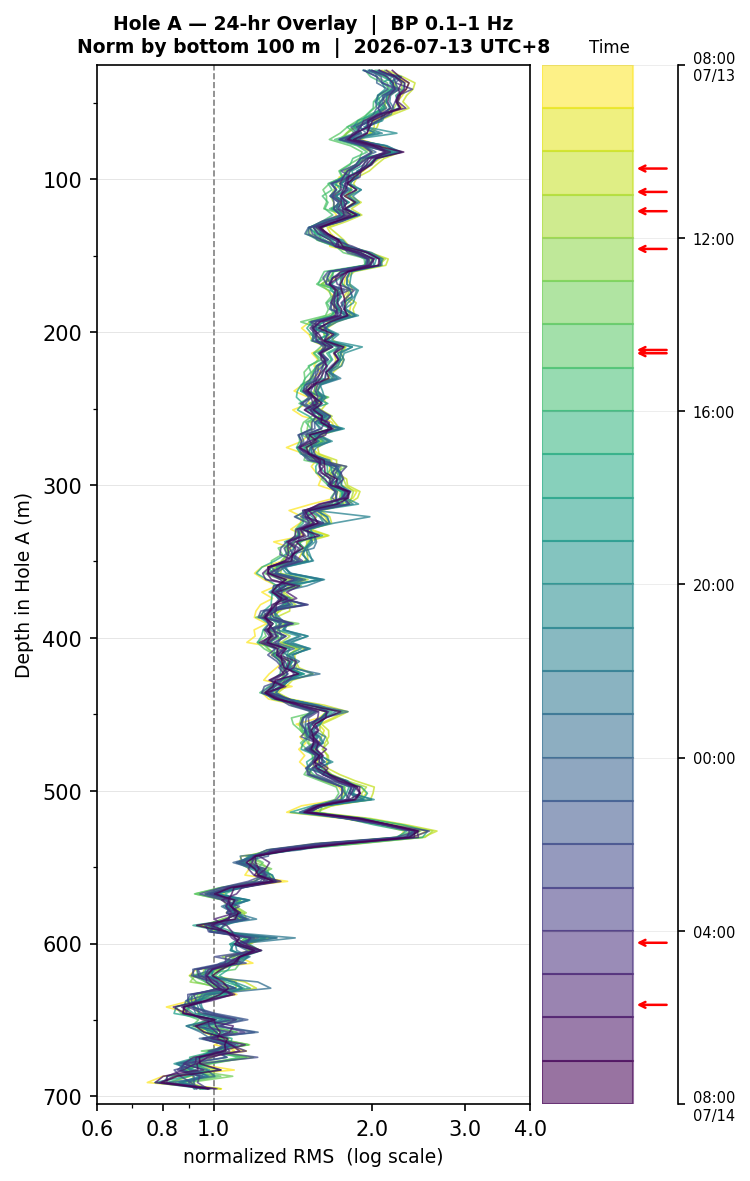 Depth RMS overlay (Hole A)