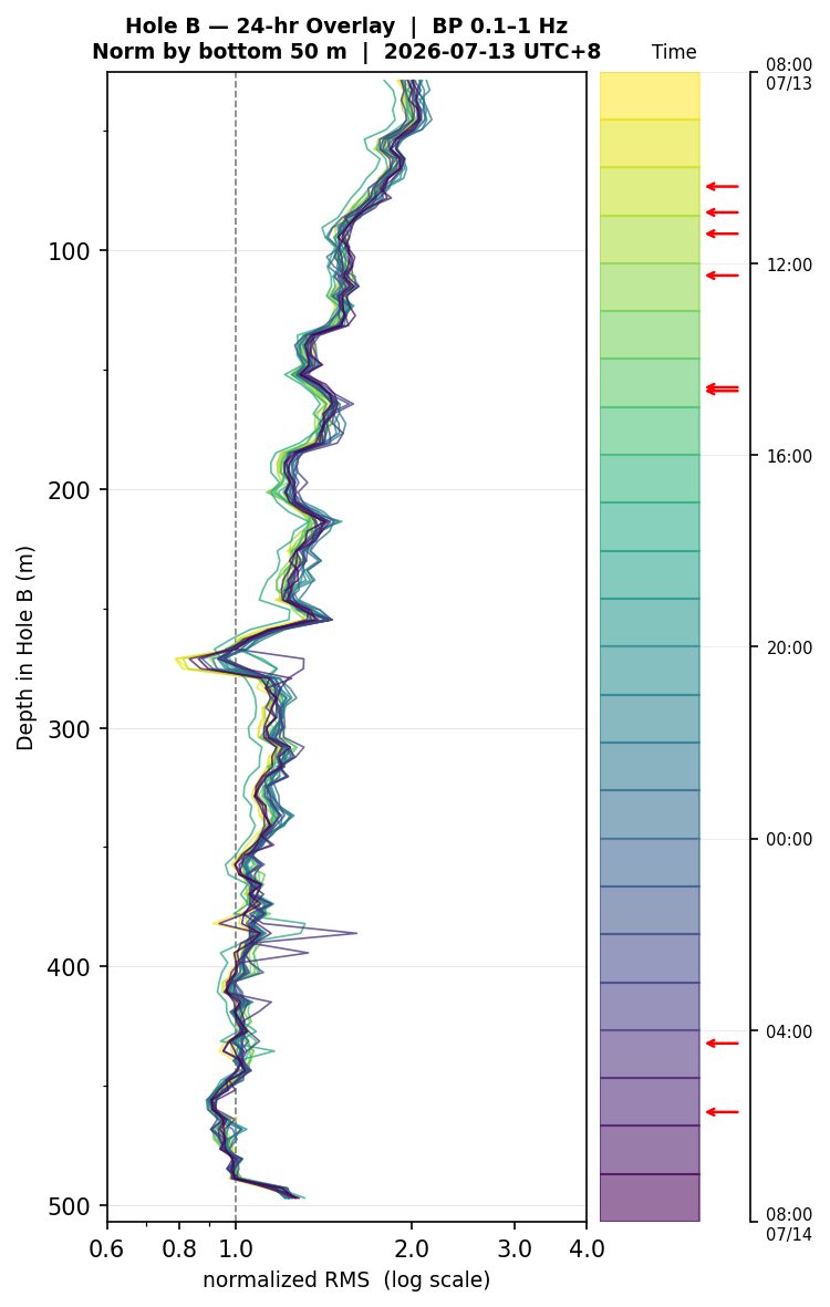 Depth RMS overlay (Hole B)
