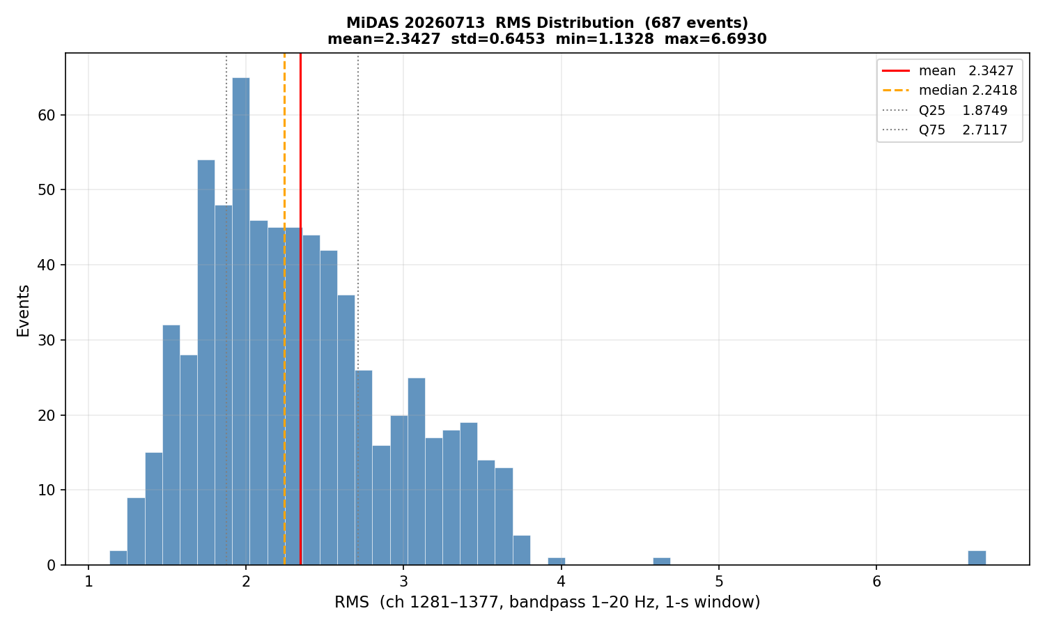 RMS histogram