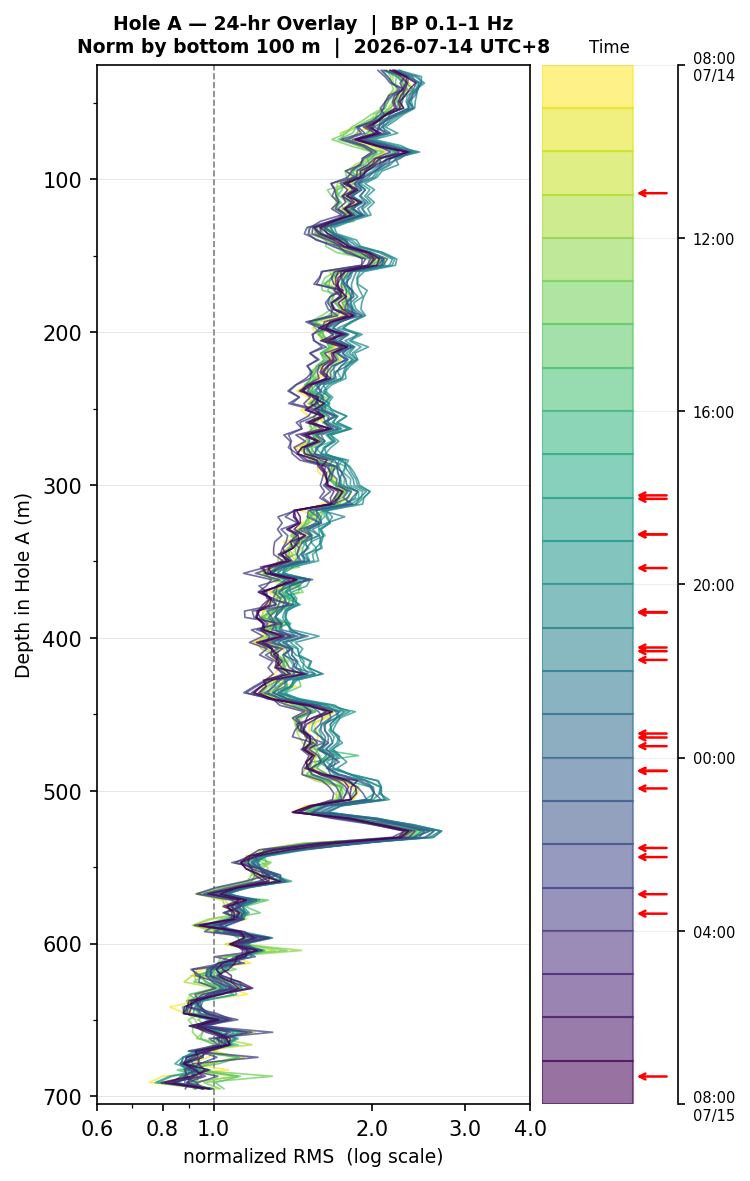 Depth RMS overlay (Hole A)