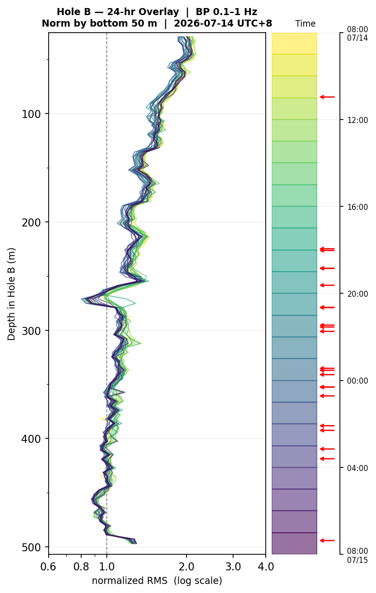 Depth RMS overlay (Hole B)