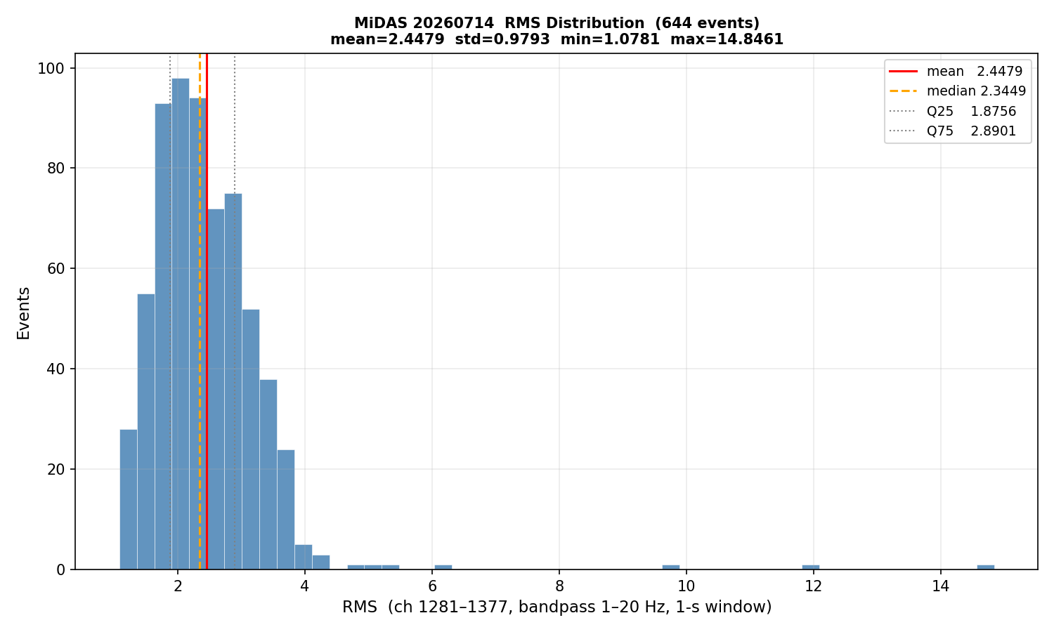 RMS histogram