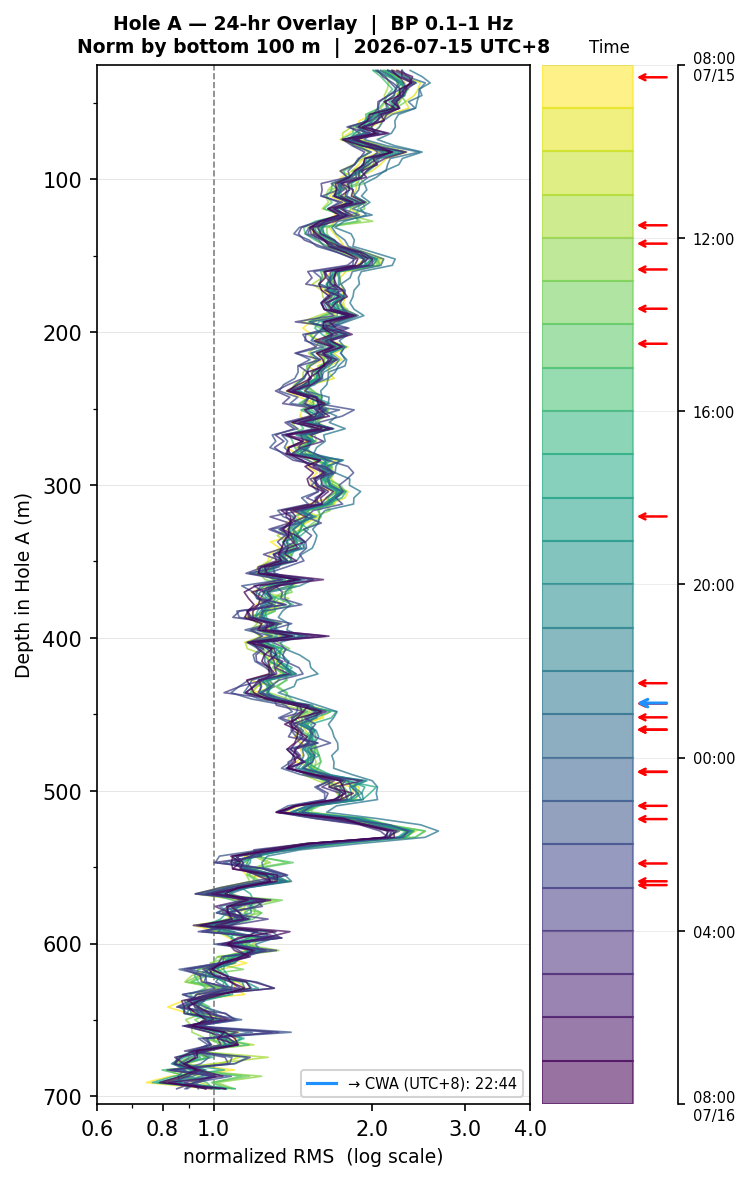 Depth RMS overlay (Hole A)