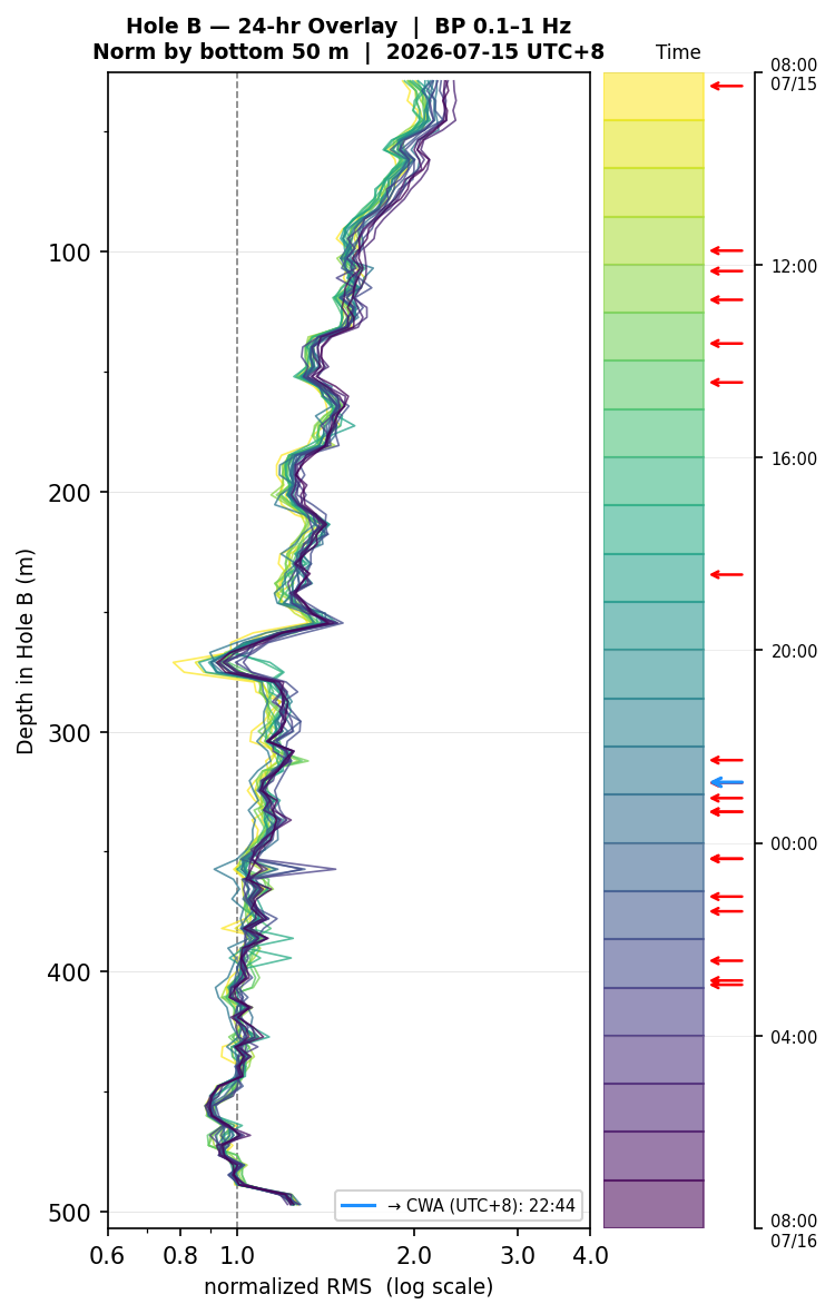 Depth RMS overlay (Hole B)