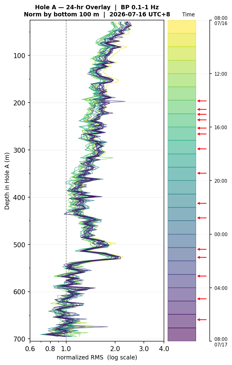 Depth RMS overlay (Hole A)