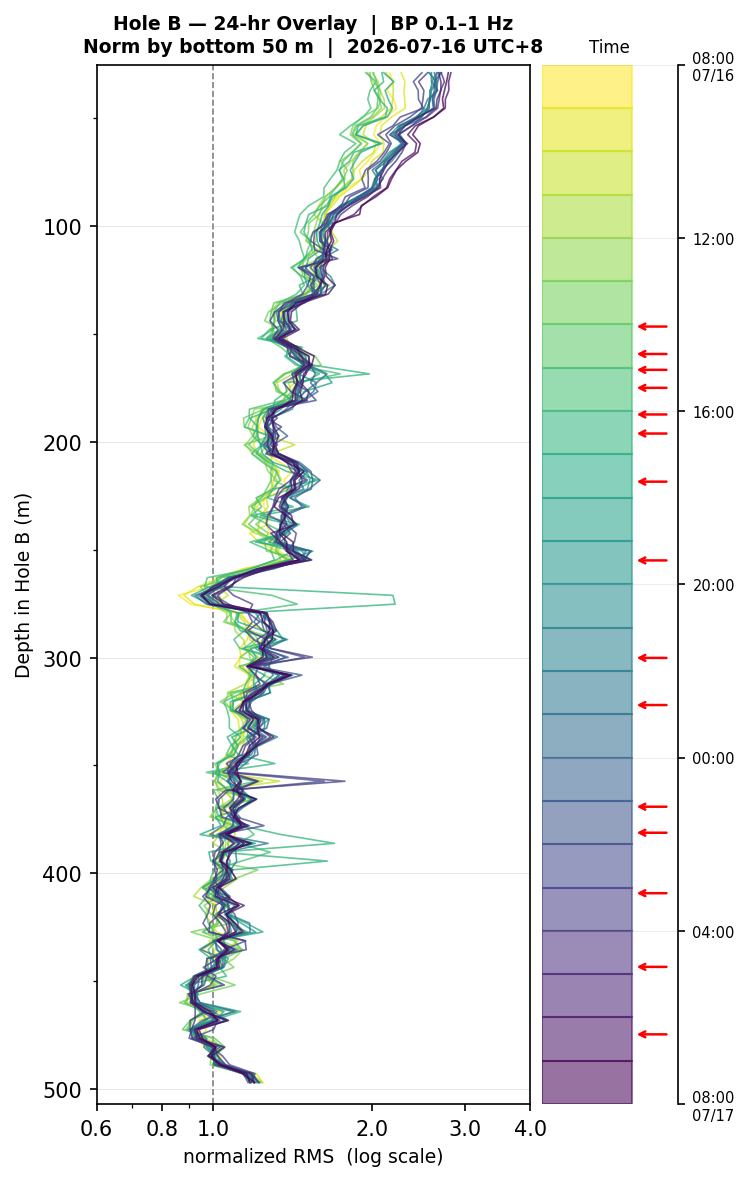 Depth RMS overlay (Hole B)