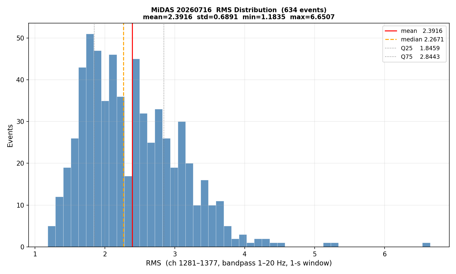 RMS histogram (all events)