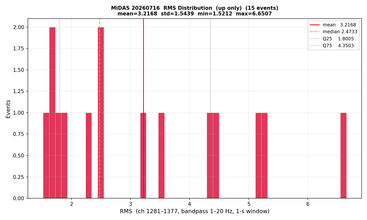 RMS histogram (up events only)