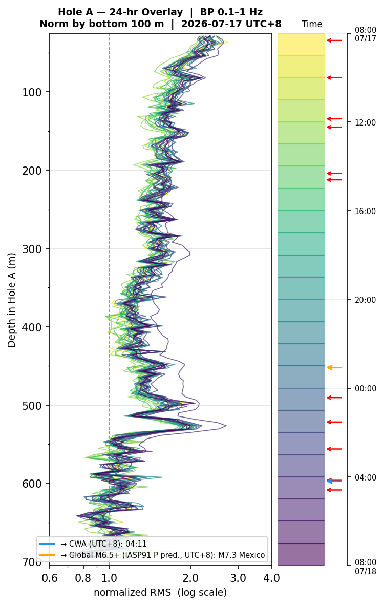 Depth RMS overlay (Hole A)