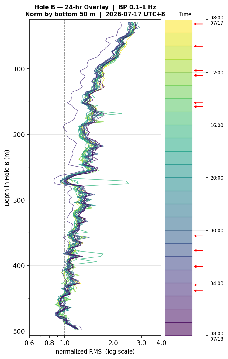 Depth RMS overlay (Hole B)