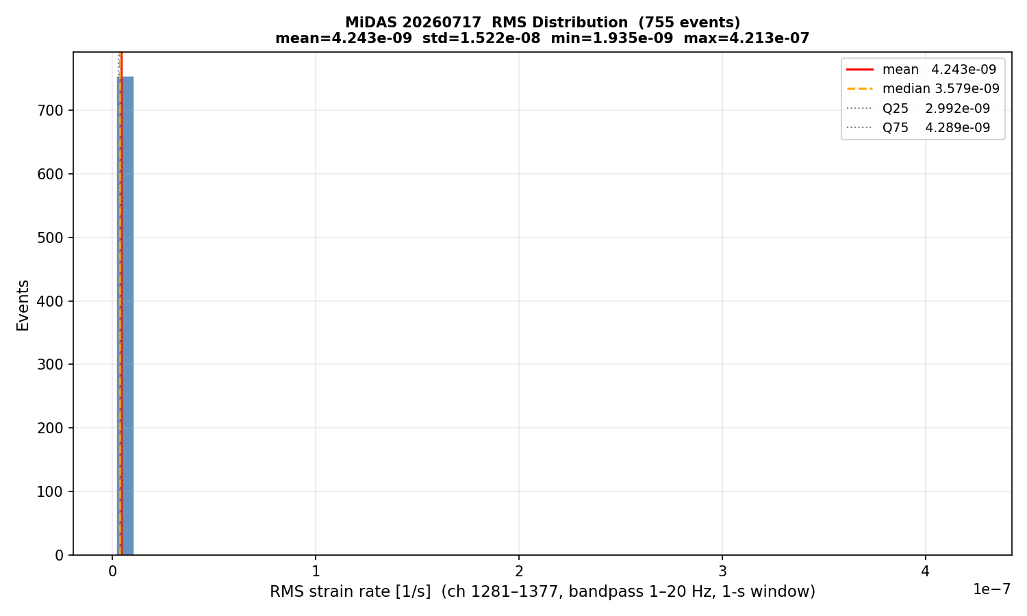 RMS histogram (all events)