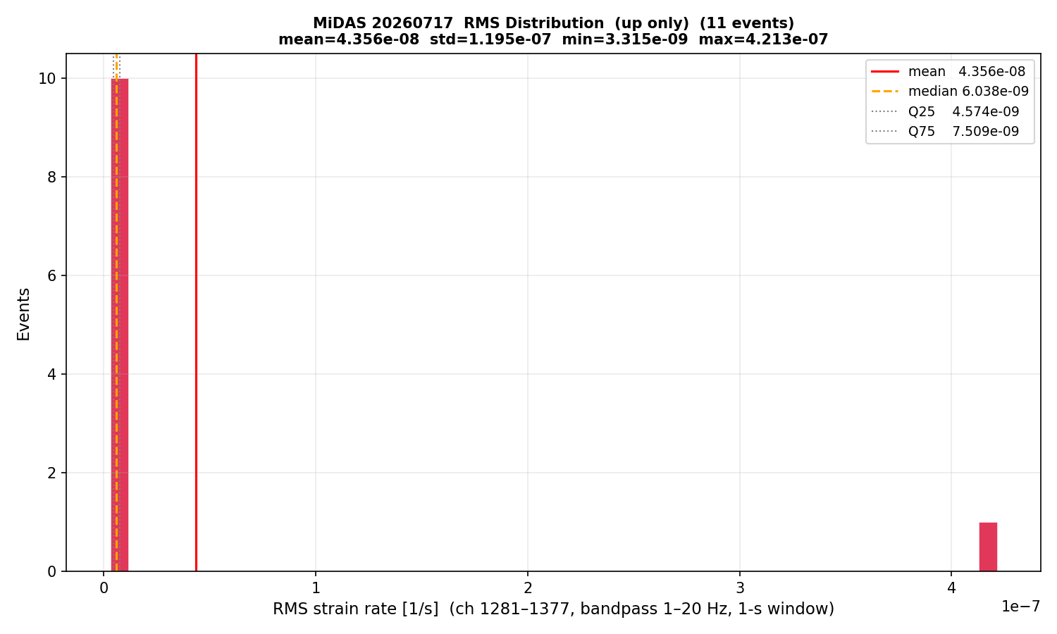 RMS histogram (up events only)