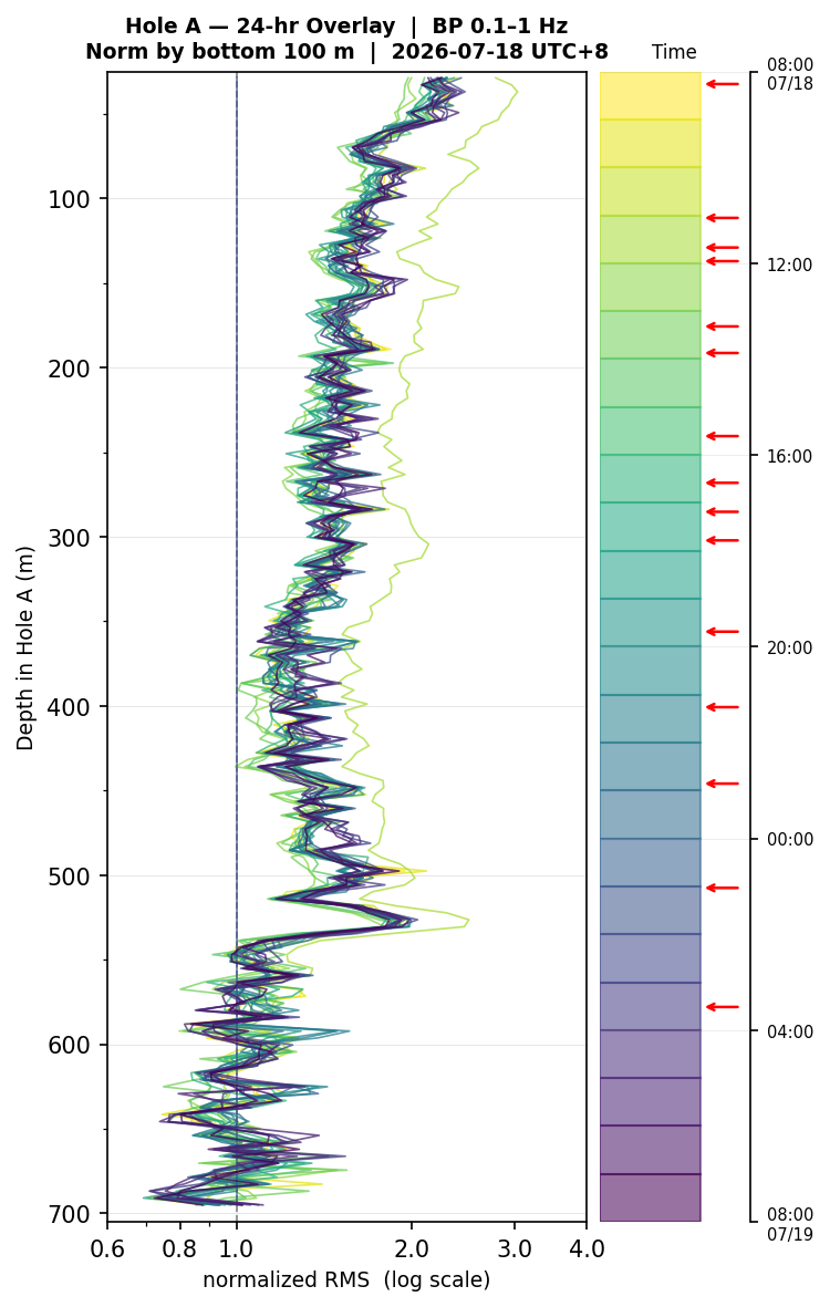 Depth RMS overlay (Hole A)