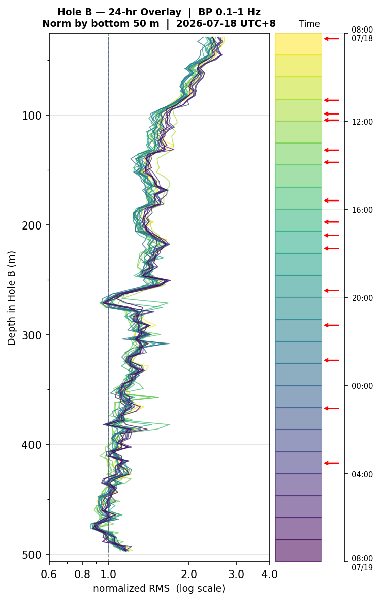 Depth RMS overlay (Hole B)