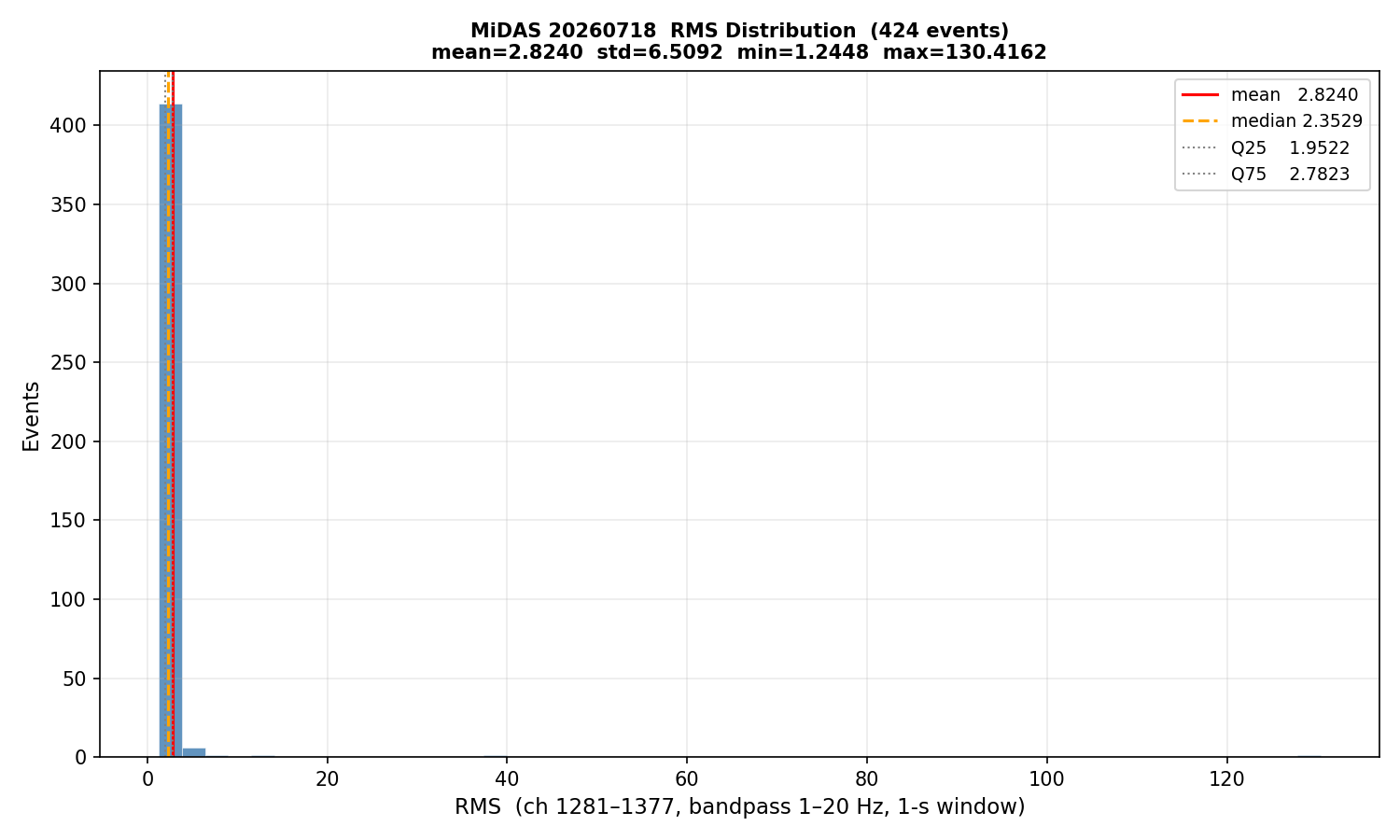 RMS histogram (all events)