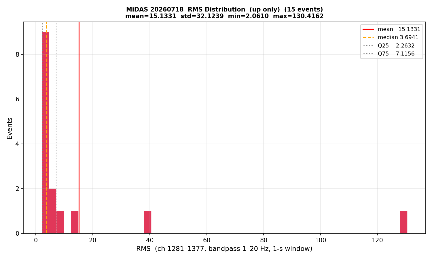 RMS histogram (up events only)