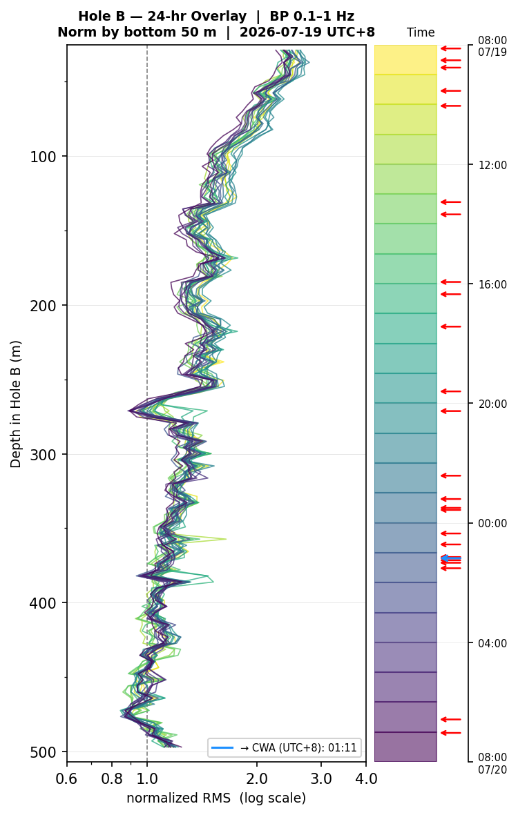 Depth RMS overlay (Hole B)