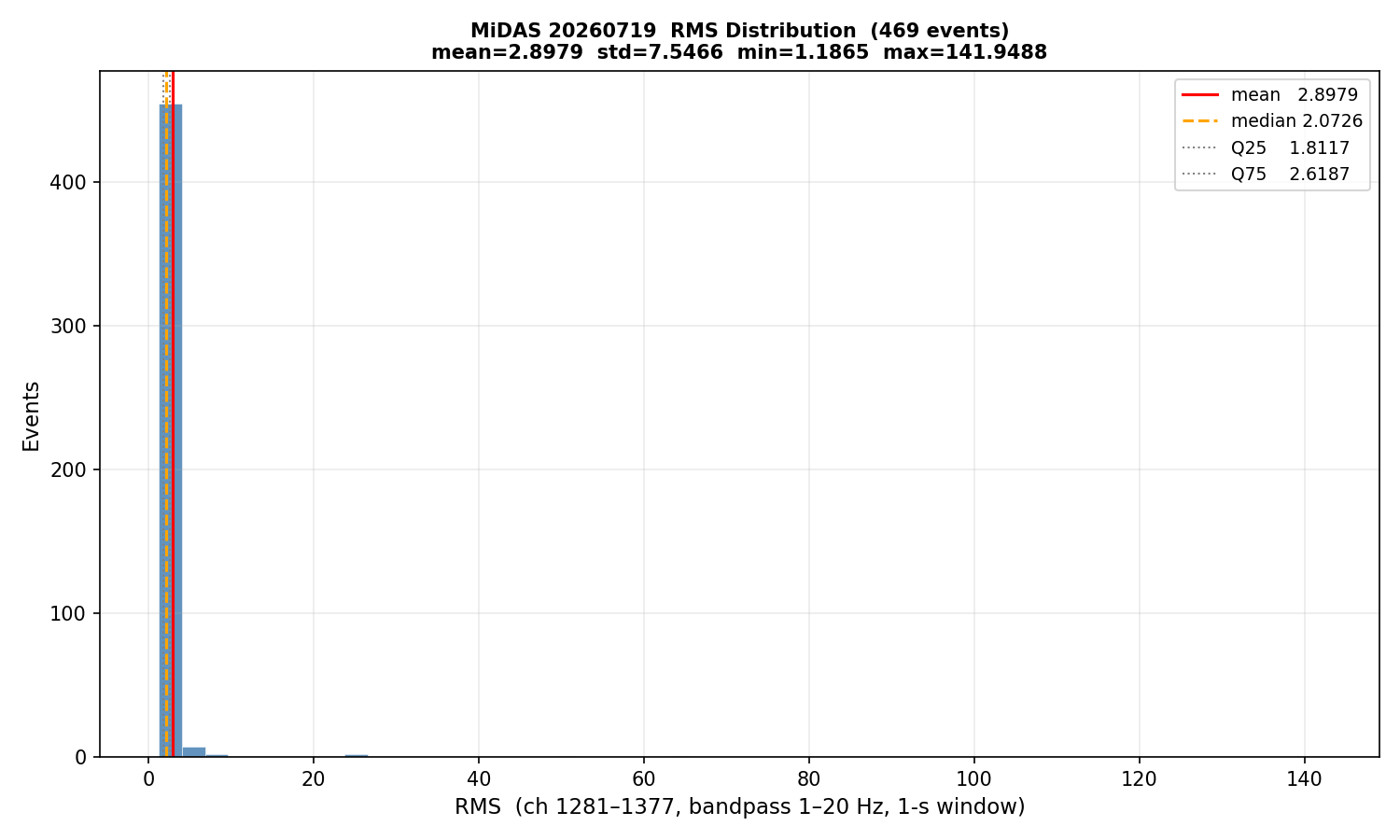 RMS histogram (all events)
