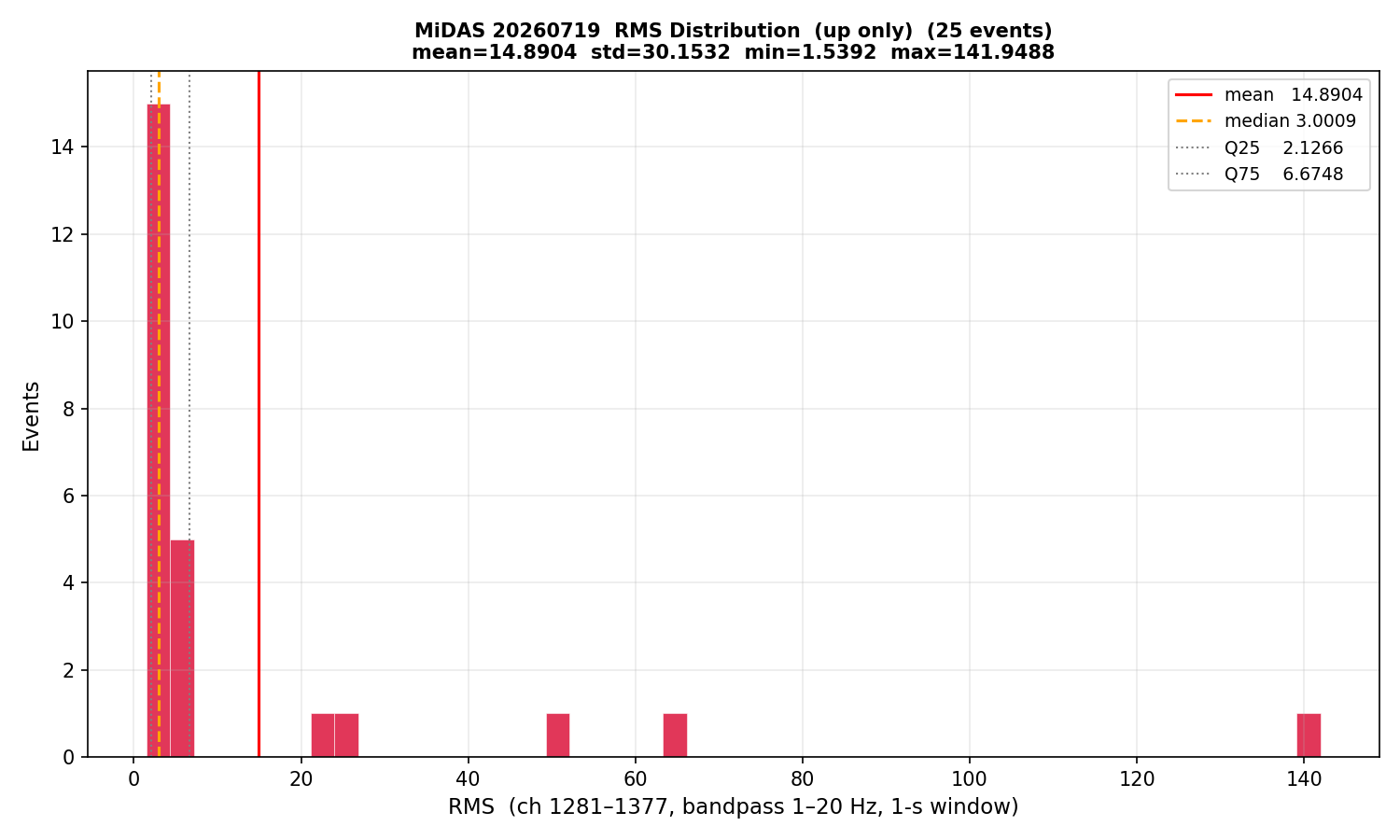 RMS histogram (up events only)