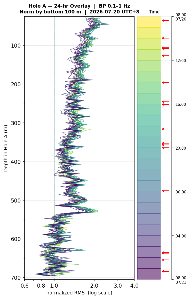 Depth RMS overlay (Hole A)
