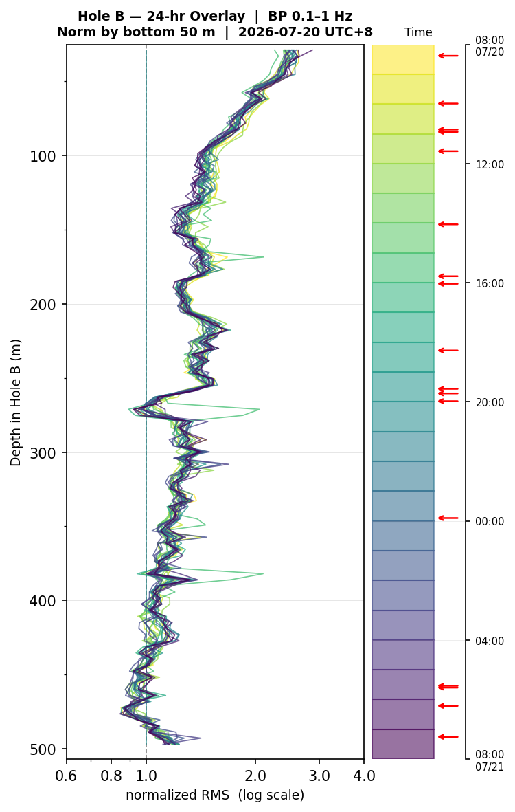 Depth RMS overlay (Hole B)