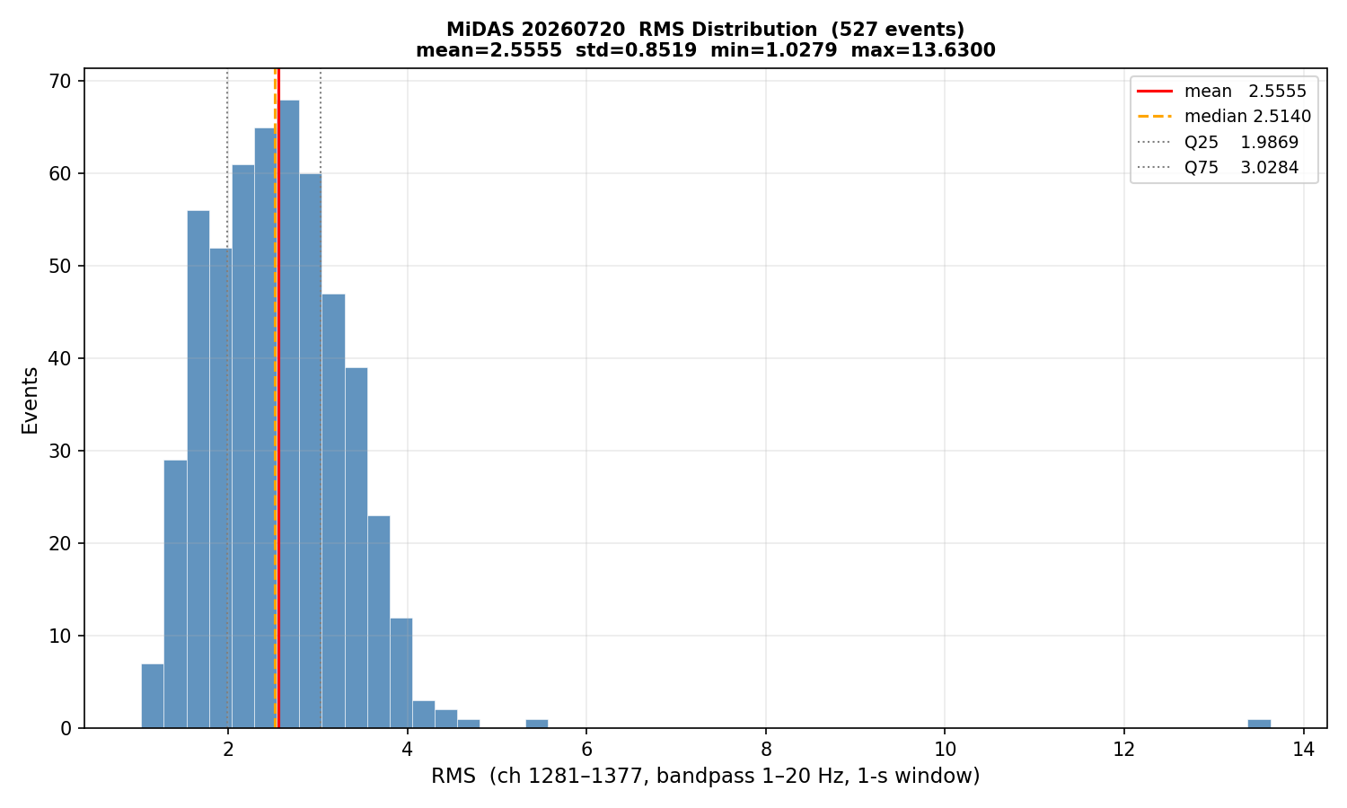 RMS histogram (all events)