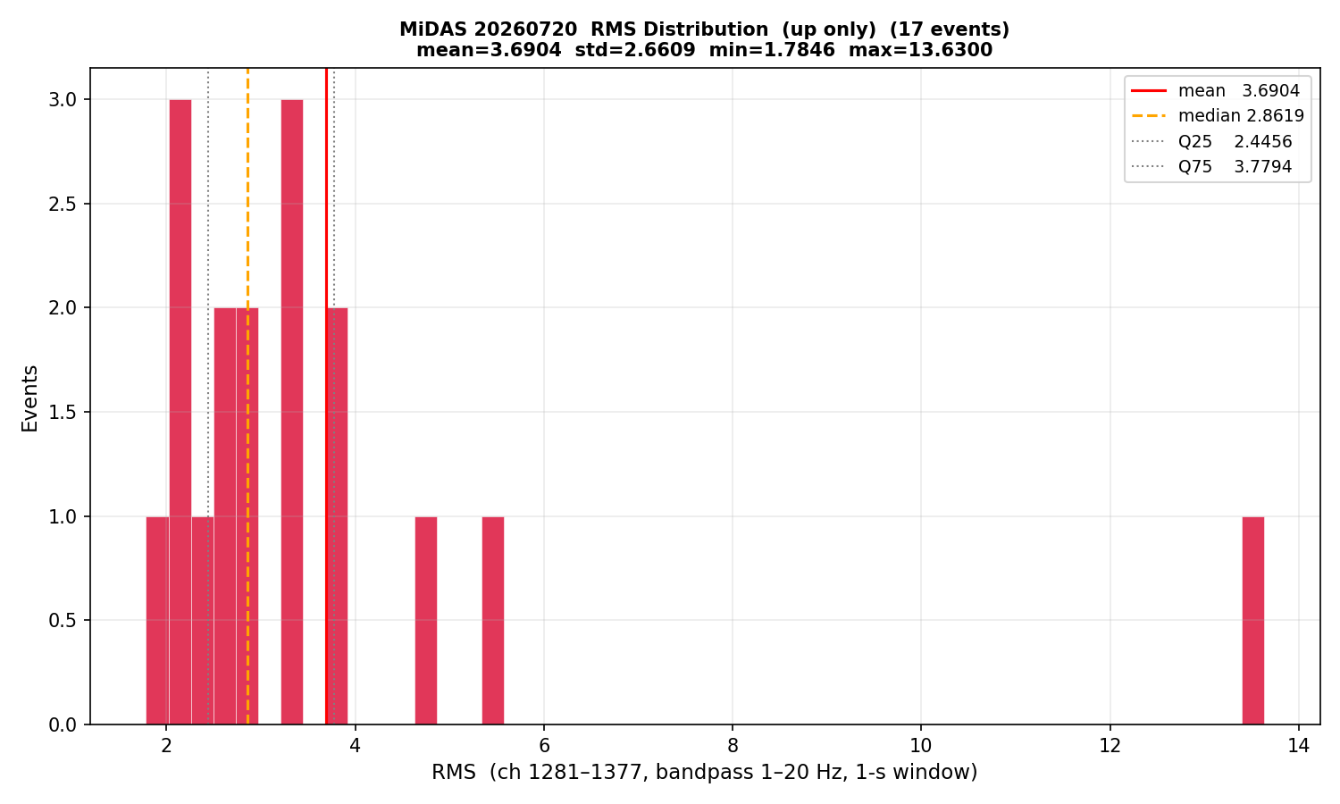 RMS histogram (up events only)