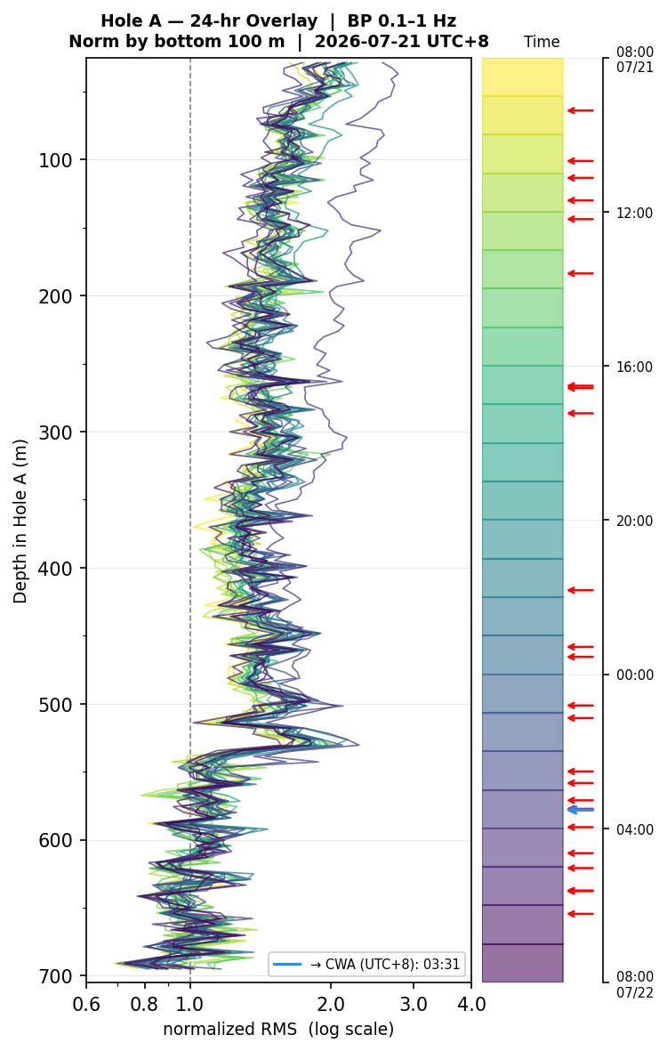 Depth RMS overlay (Hole A)