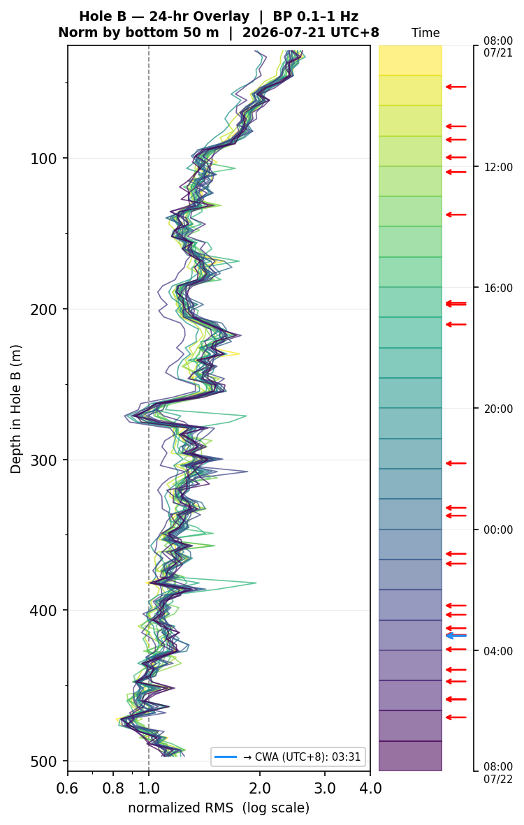 Depth RMS overlay (Hole B)