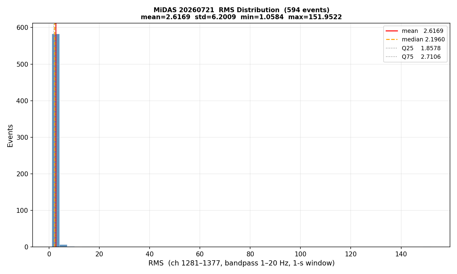 RMS histogram (all events)