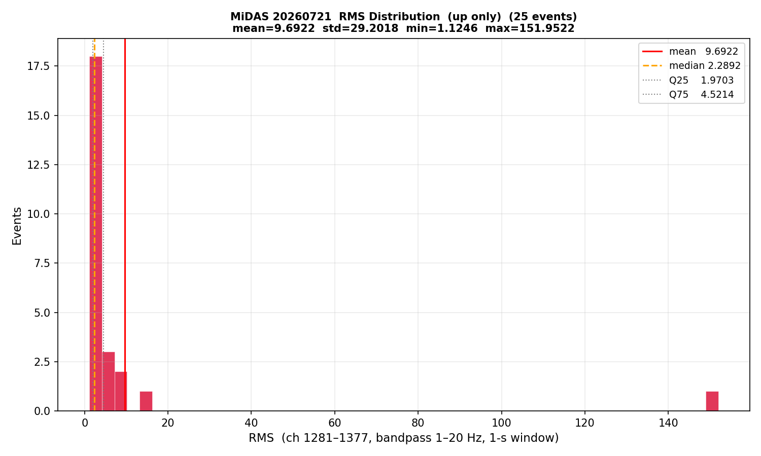 RMS histogram (up events only)
