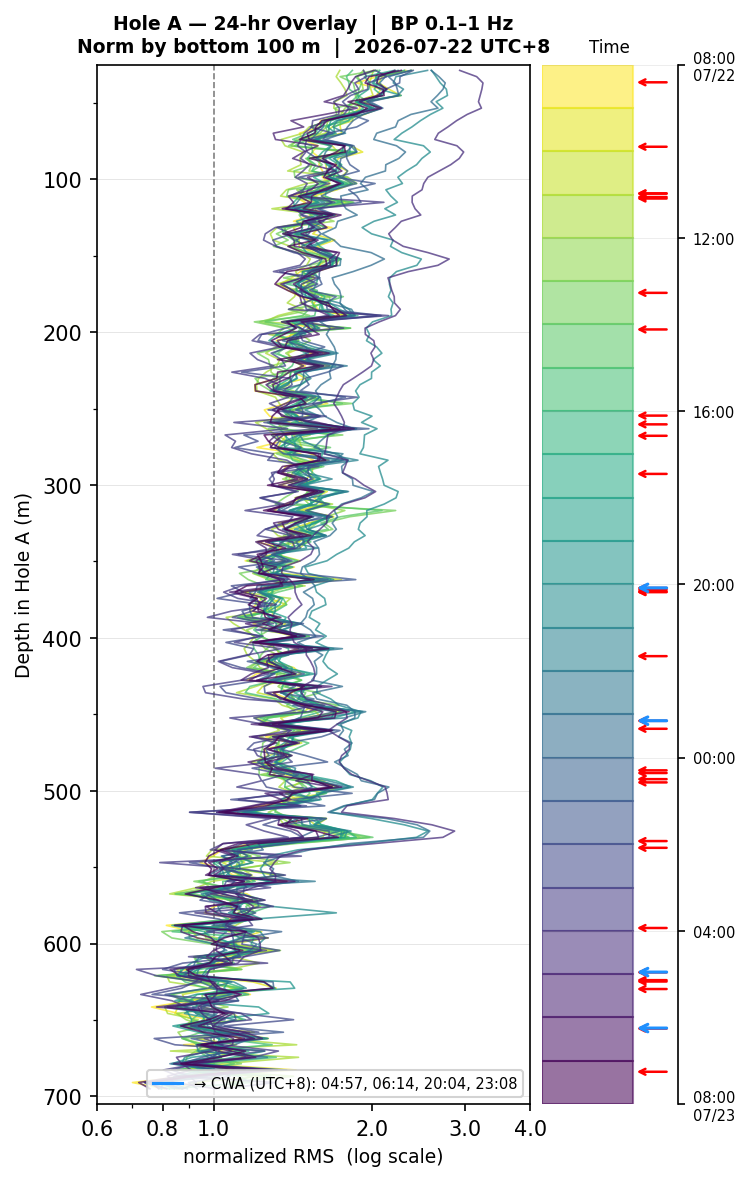 Depth RMS overlay (Hole A)