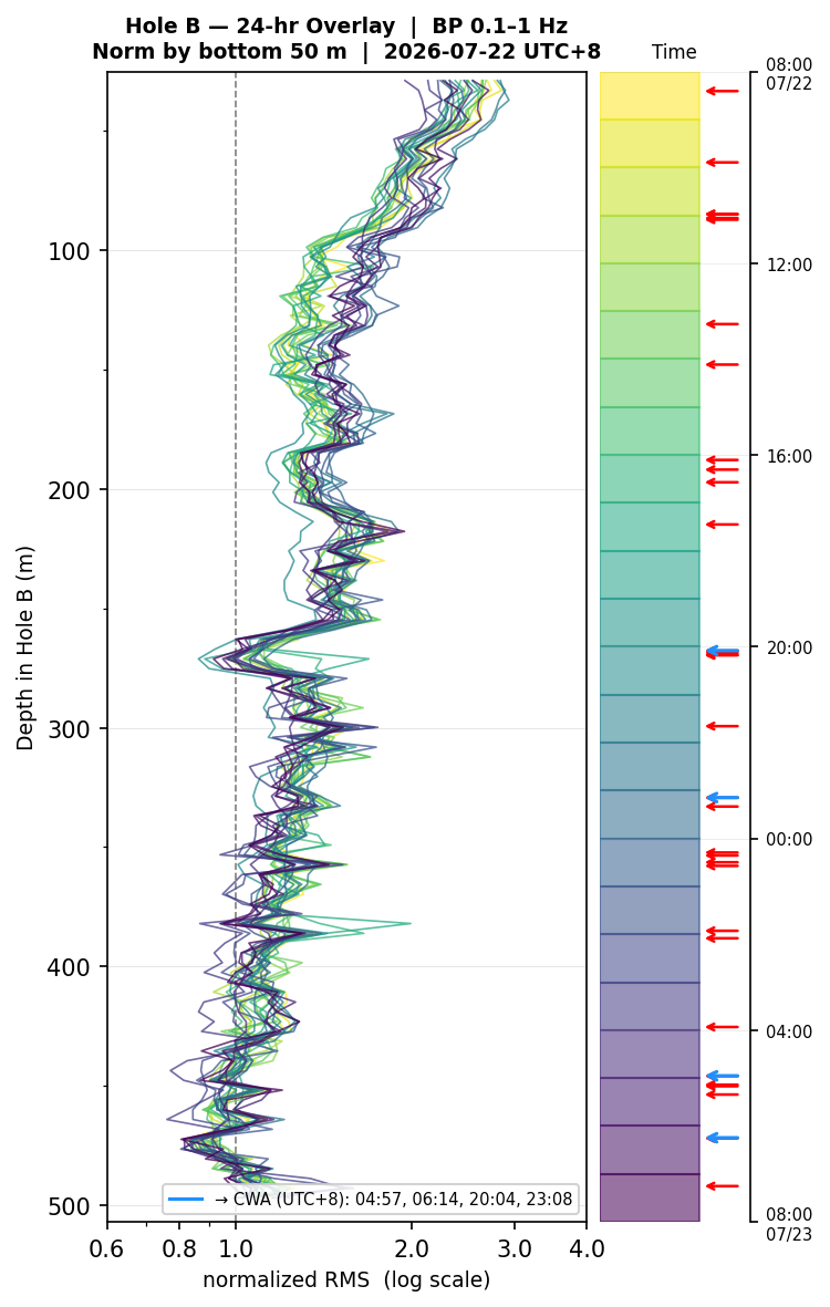 Depth RMS overlay (Hole B)
